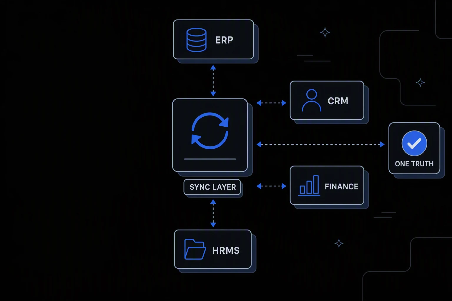 Workflow diagram: a central Sync Layer exchanges data two-way with ERP, CRM, Finance, and HRMS systems, ending at a One Truth badge.
