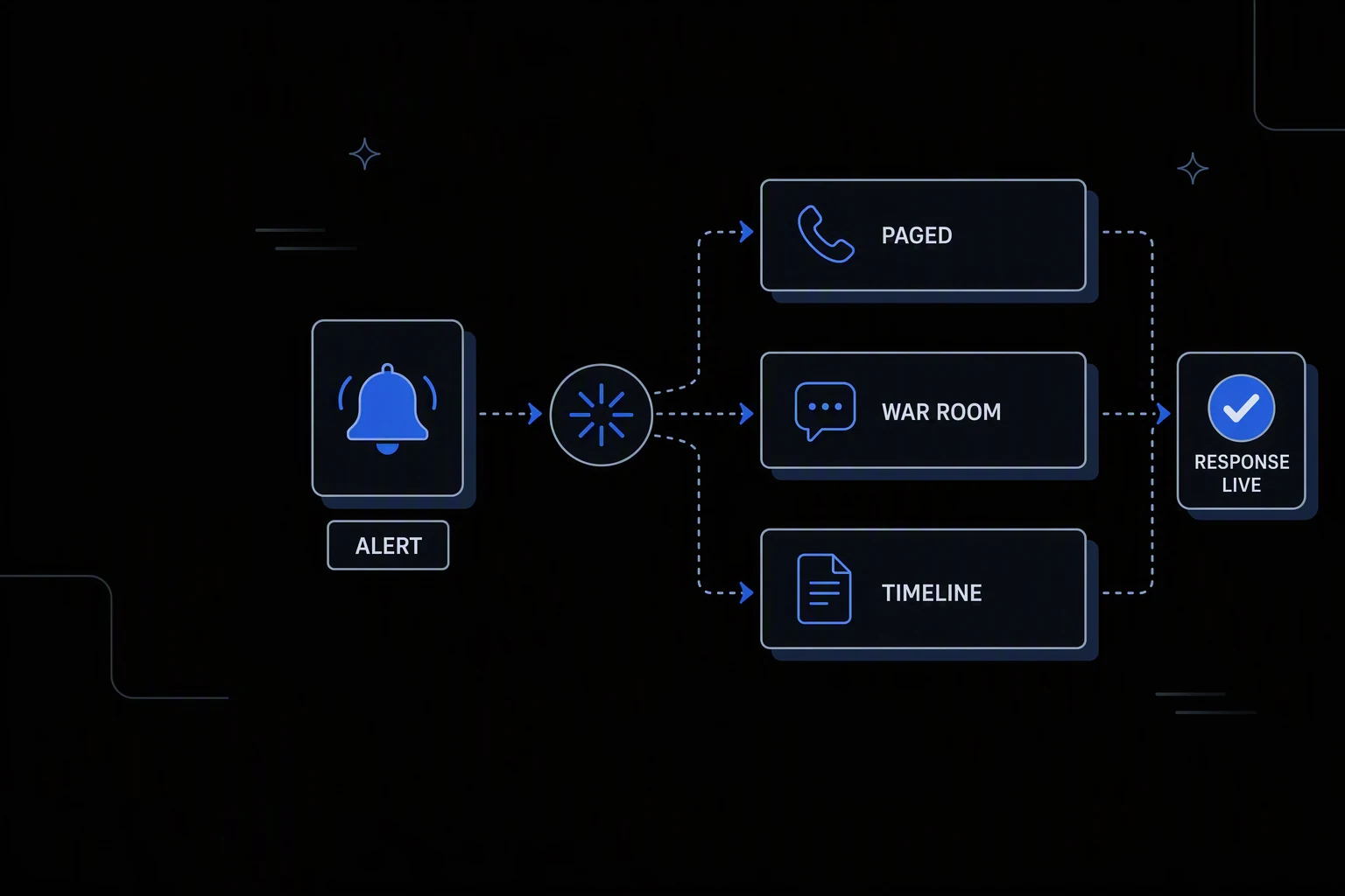 Workflow diagram: an Alert triggers a burst step that opens Paged, War Room, and Timeline tracks, converging on a Response Live badge.