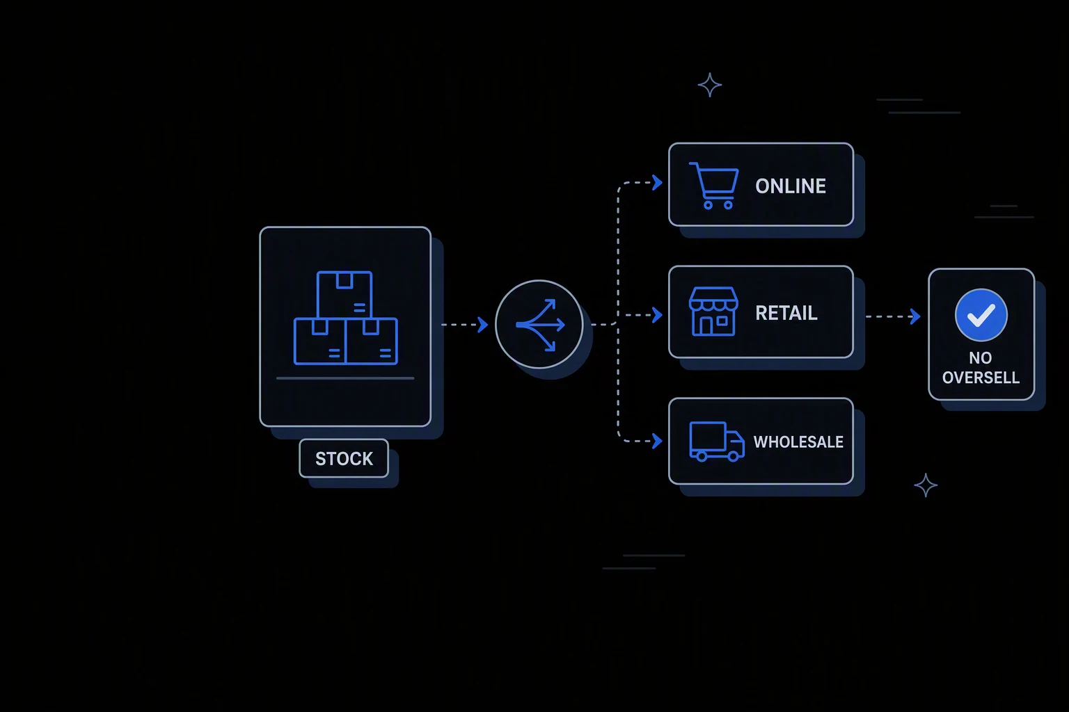 Workflow diagram: a Stock record splits across Online, Retail, and Wholesale channels, converging on a No Oversell badge.
