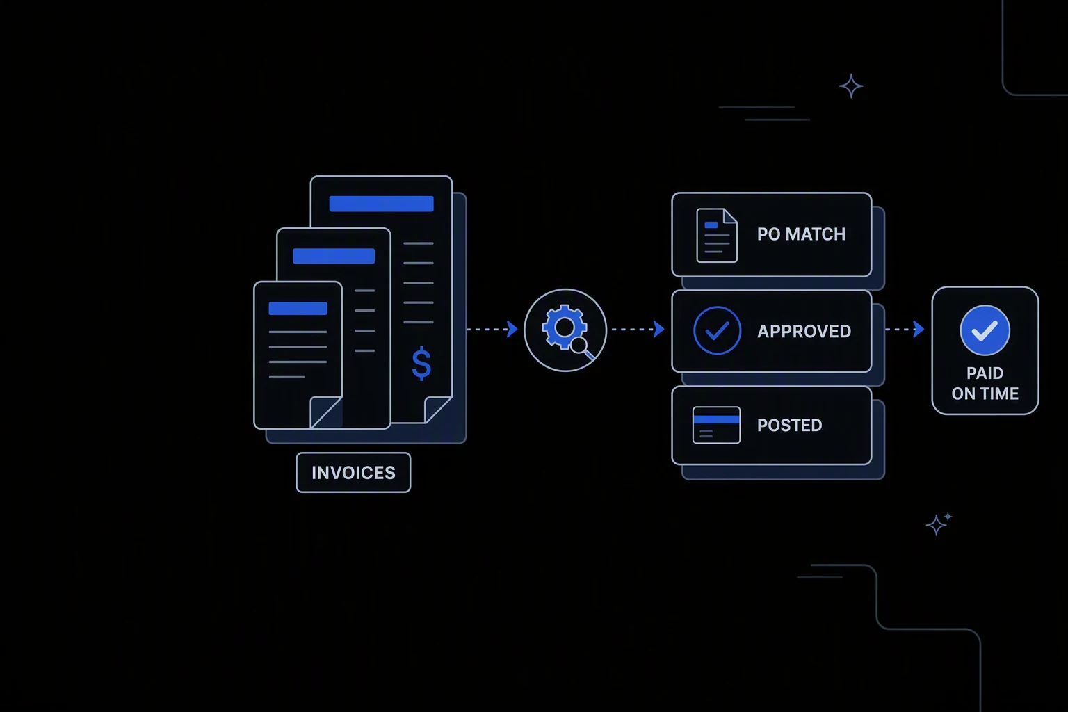 Workflow diagram: a stack of Invoices passes through a matching step to PO Match, Approved, and Posted stages, ending at a Paid On Time badge.
