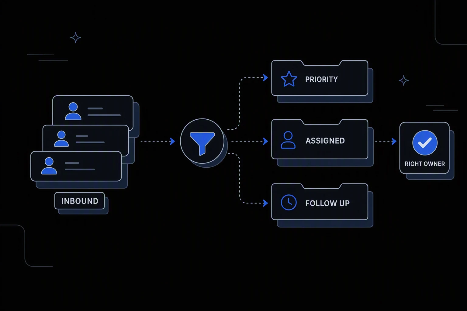 Workflow diagram: stacked Inbound leads pass through a filter and sort into Priority, Assigned, and Follow Up, ending at a Right Owner badge.