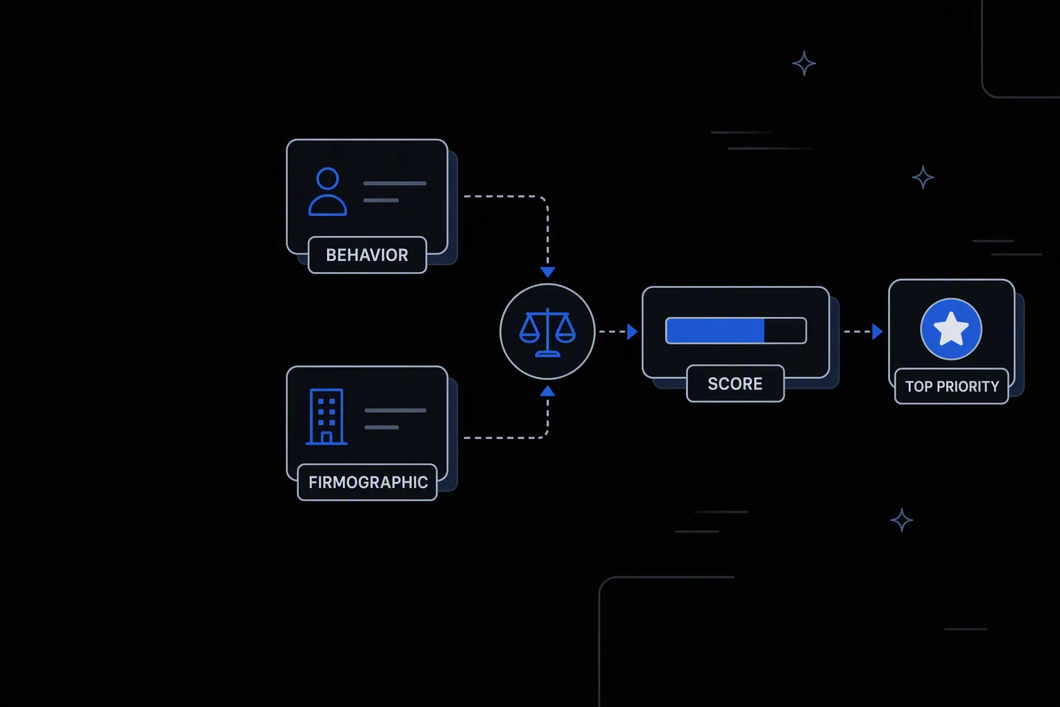 Workflow diagram: Behavior and Firmographic signals meet at a weighing step that produces a Score bar, ending at a Top Priority badge.