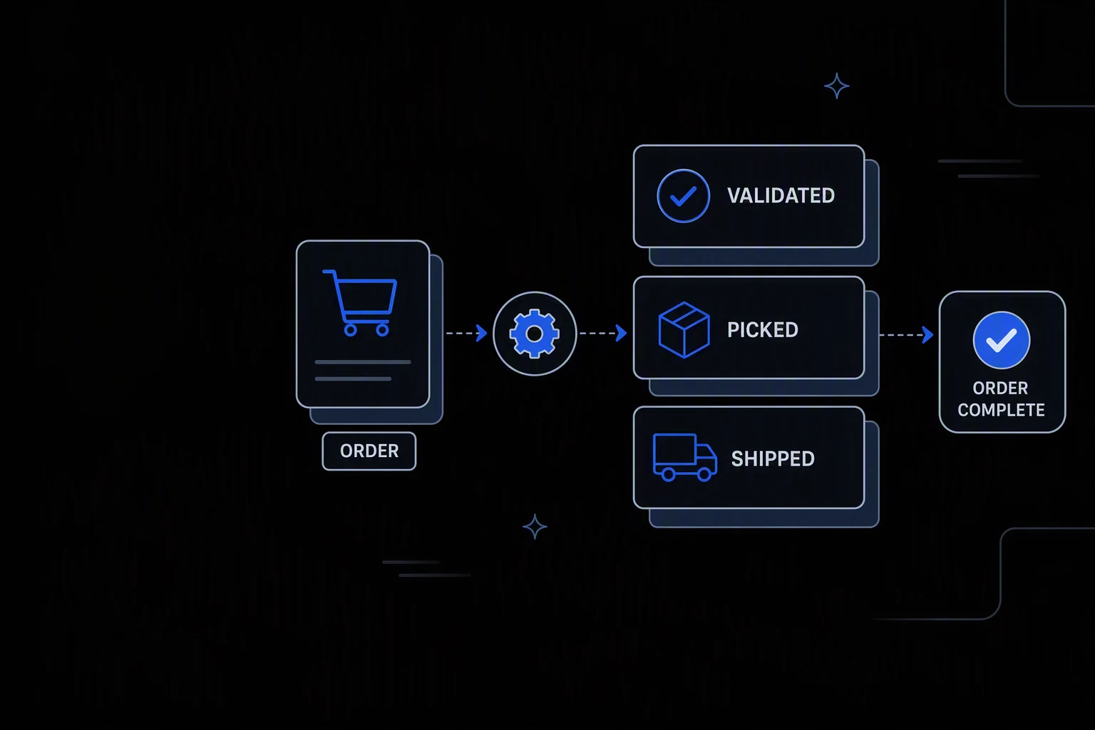 Workflow diagram: an Order passes through processing to Validated, Picked, and Shipped stages, ending at an Order Complete badge.