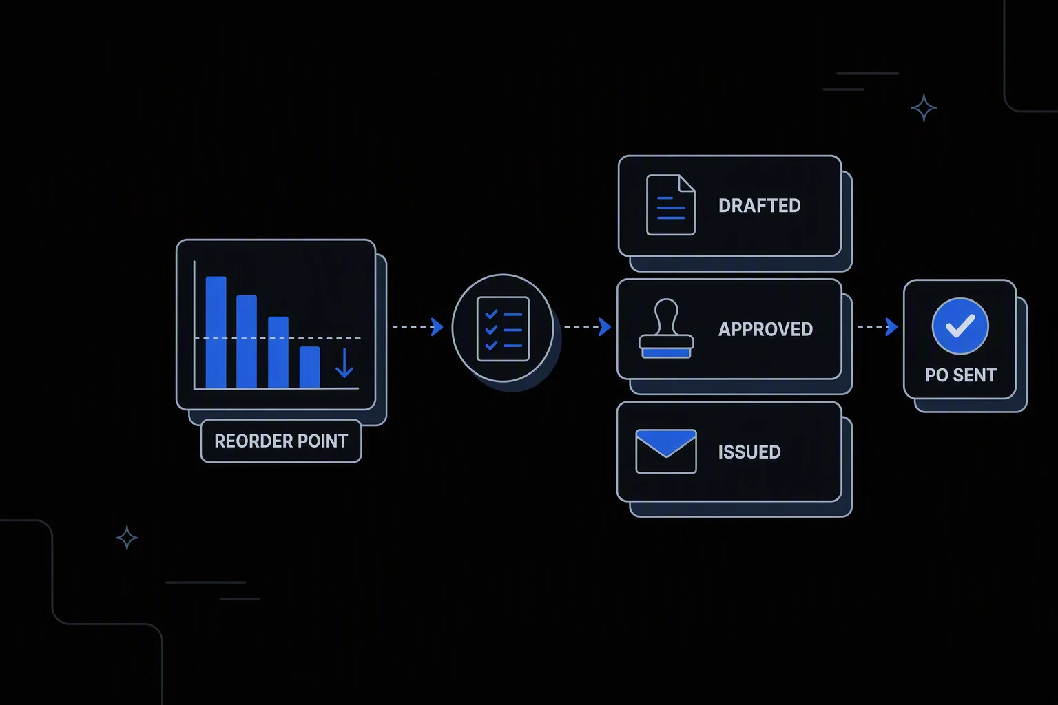 Workflow diagram: a falling stock chart hits a Reorder Point, triggering a checklist that produces Drafted, Approved, and Issued purchase orders, ending at a PO Sent badge.