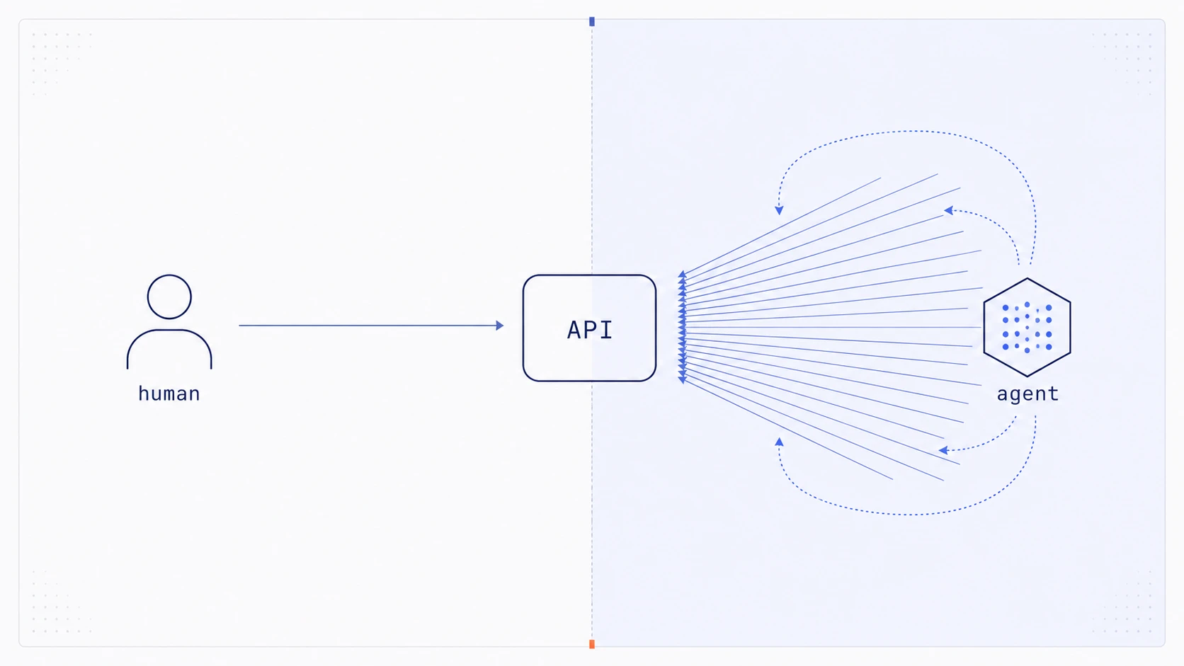 Diagram contrasting a human making one API call with an agent making many calls to the same API.