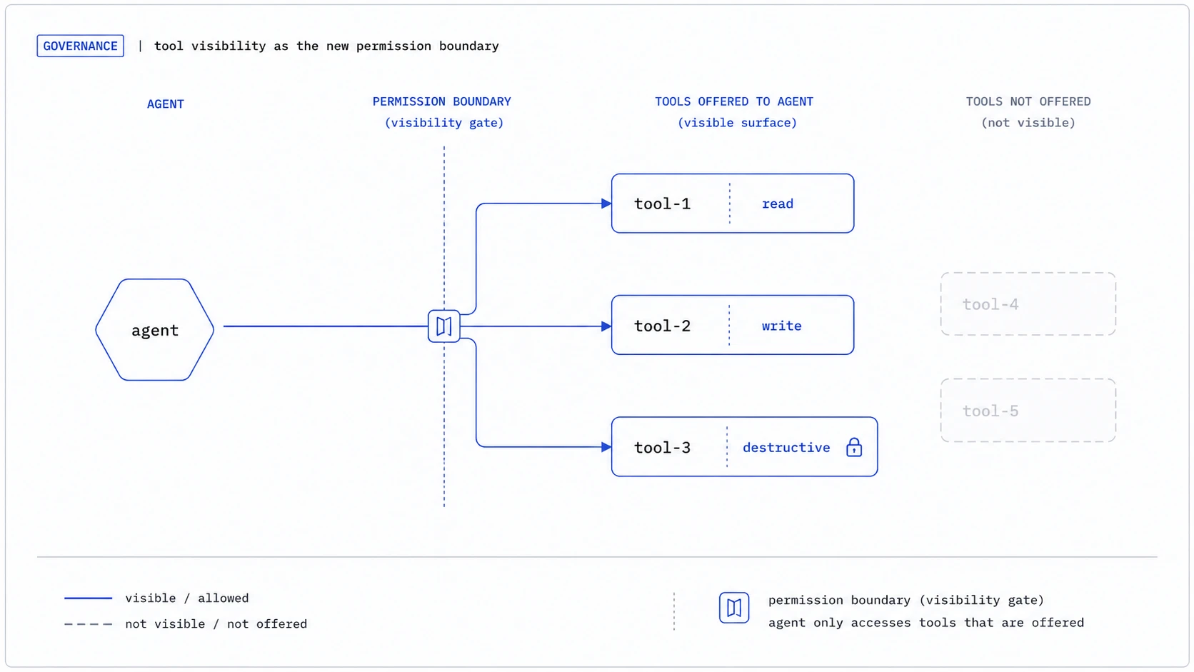 Diagram showing an agent seeing only permitted tools through a governance gate, with read/write/destructive tags.