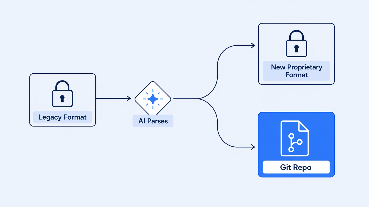 AI-Assisted iPaaS Migration Still Lands You in a Black Box
