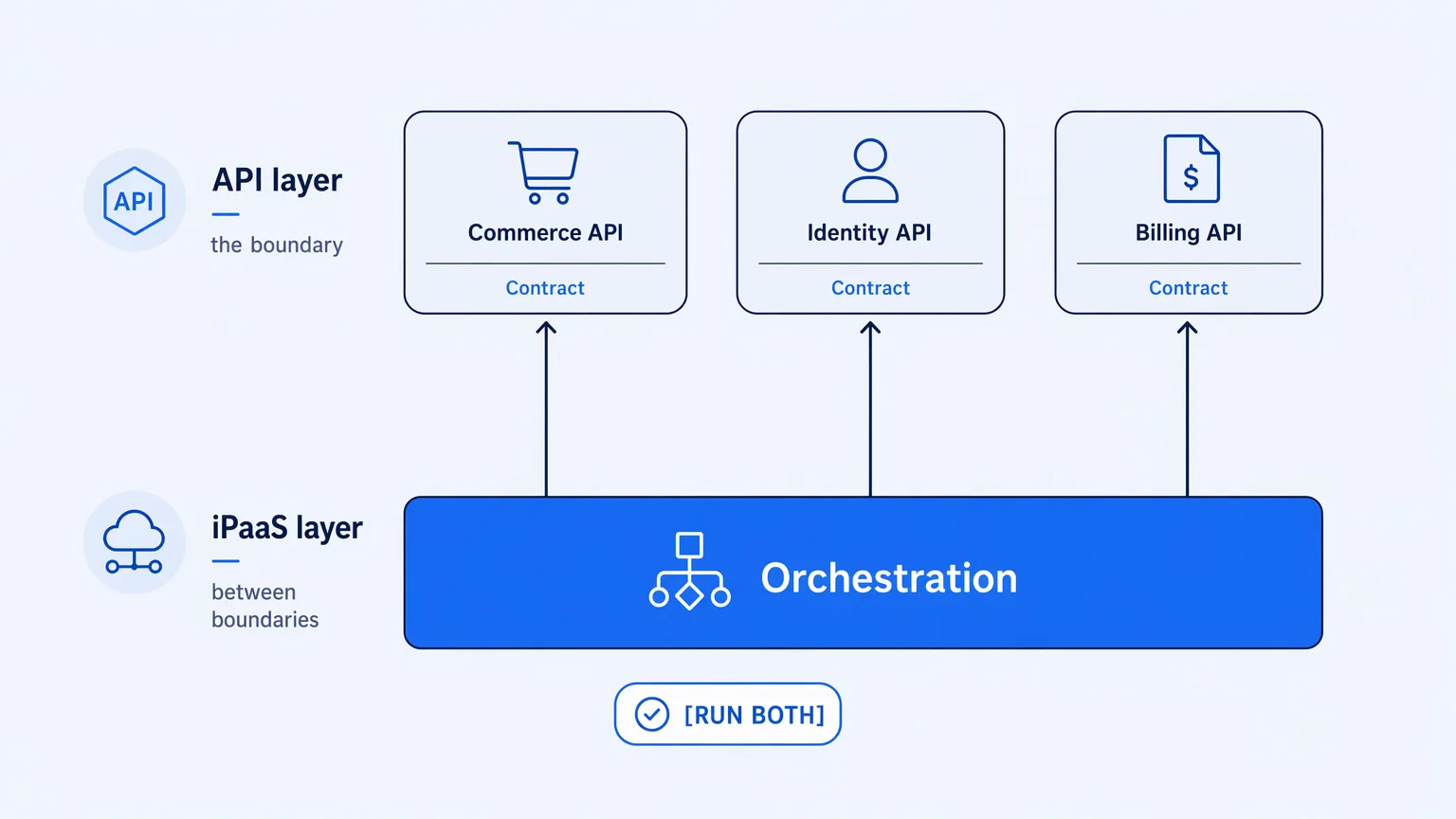 API and iPaaS as two stacked layers — the API governs the boundary, the iPaaS governs the space between boundaries