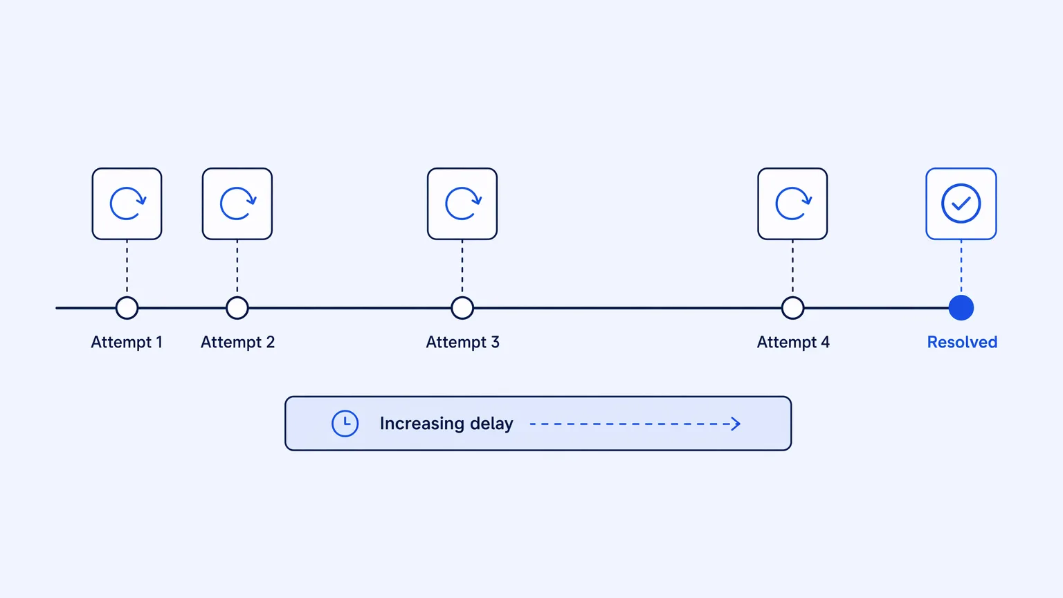 Exponential backoff spaces retry attempts with increasing delay instead of retrying immediately