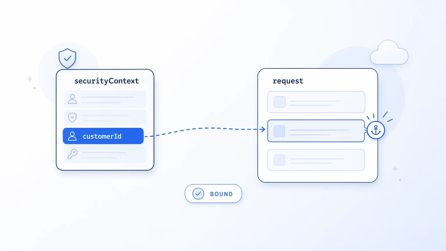 A verified customerId claim being bound from the security context into a request field