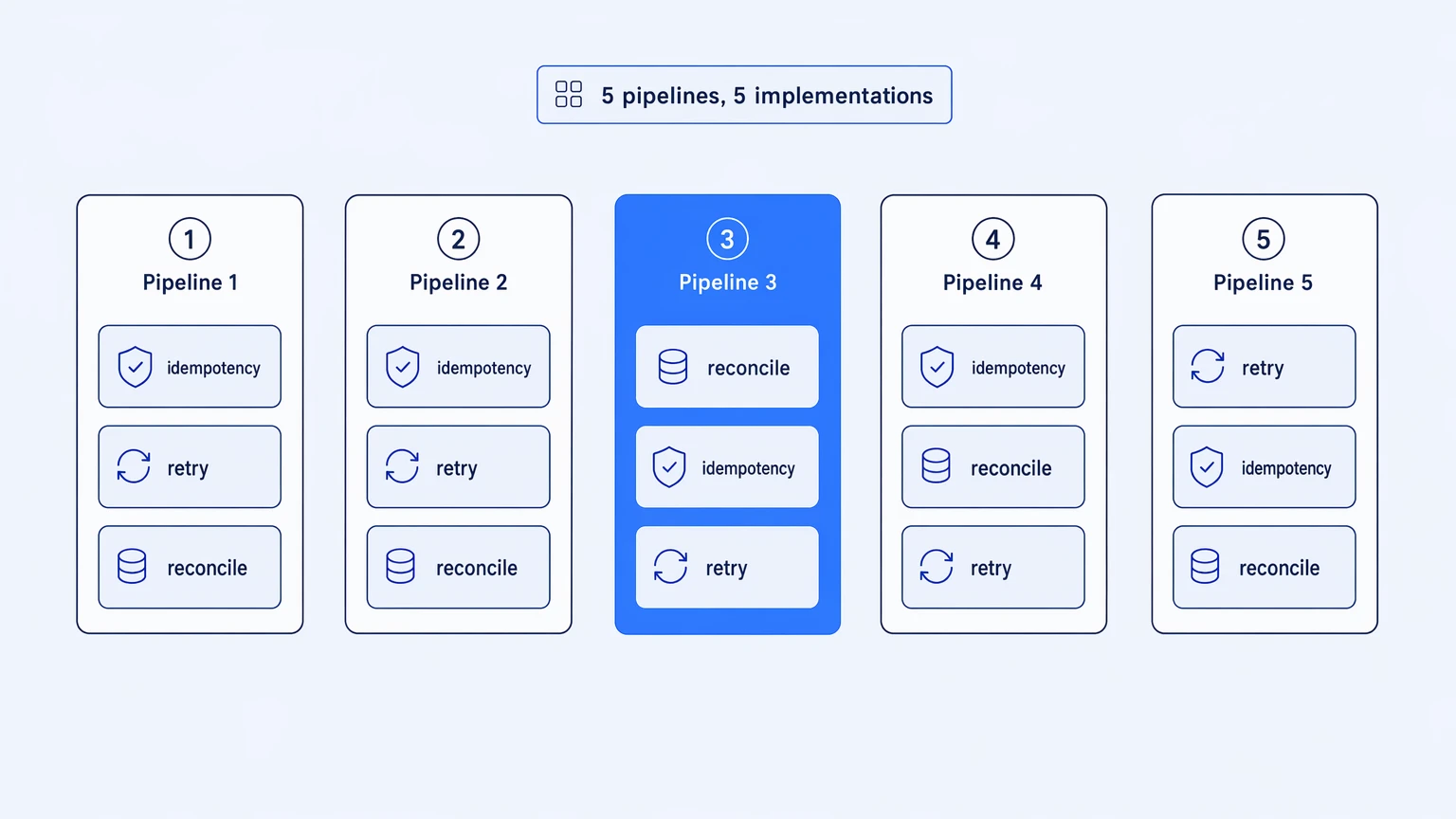Five hand-built CDC pipelines each re-implementing idempotency, retry, and reconciliation separately