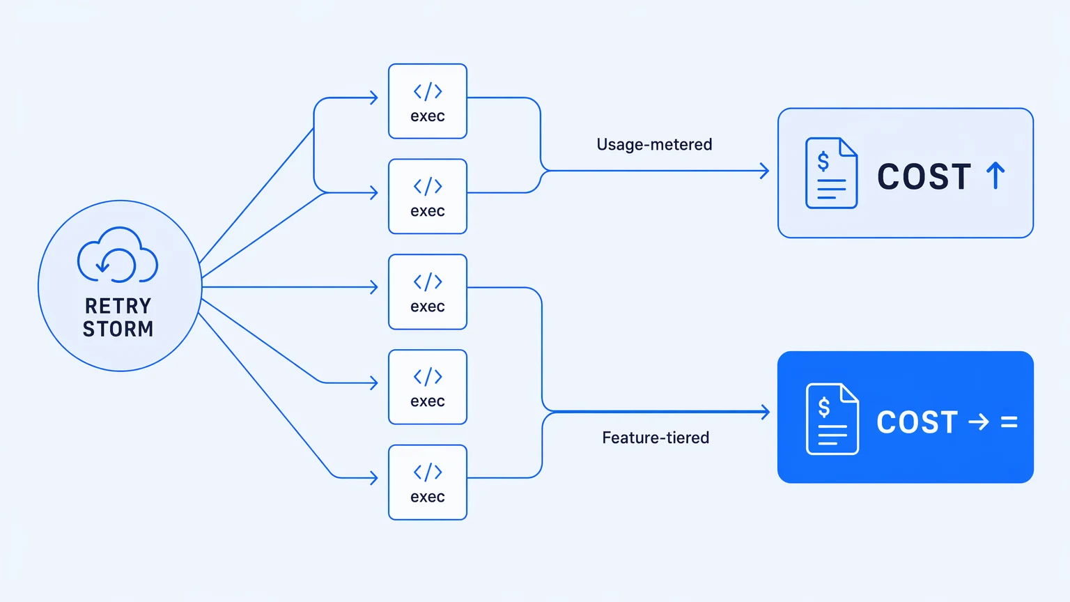 Usage-metered billing: retry storm events multiply execution count and invoice total; feature-tiered billing shows the same event spike with a flat invoice line