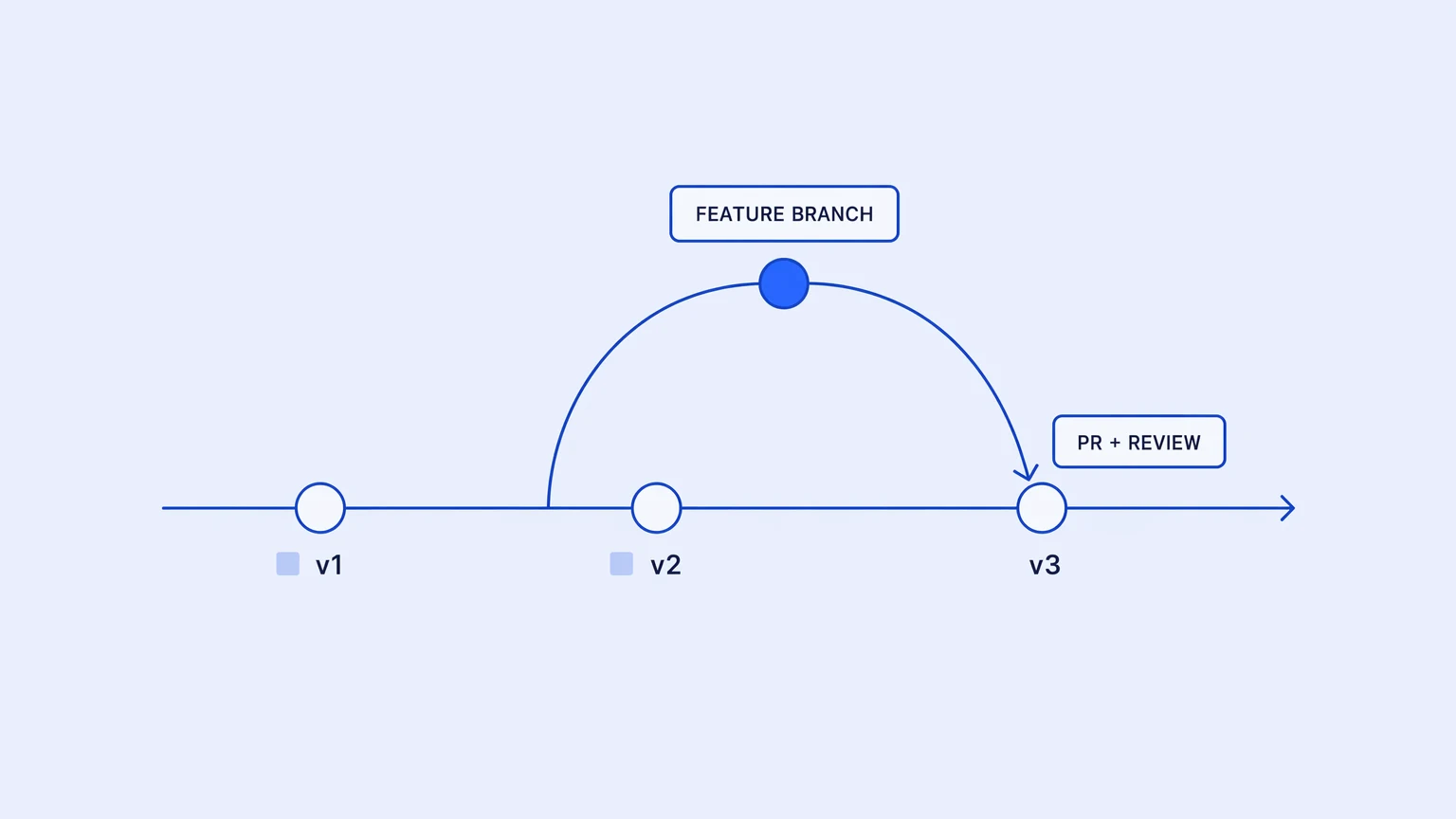 Workflow automation code ownership: a workflow definition as a versioned Git file with branch, diff, and rollback — not locked in a vendor database.