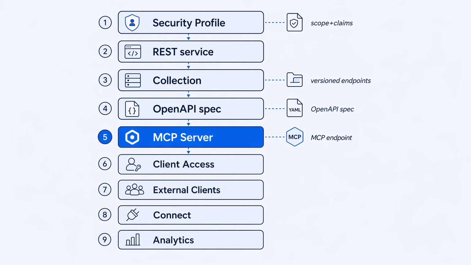 How to expose your API as a governed MCP server