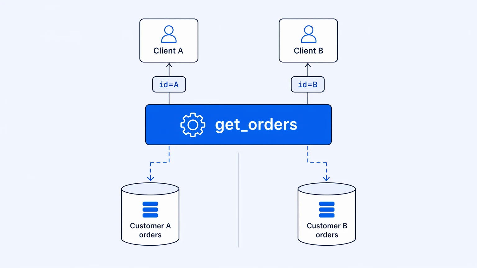 Two clients calling the same MCP tool but receiving only their own tenant's data