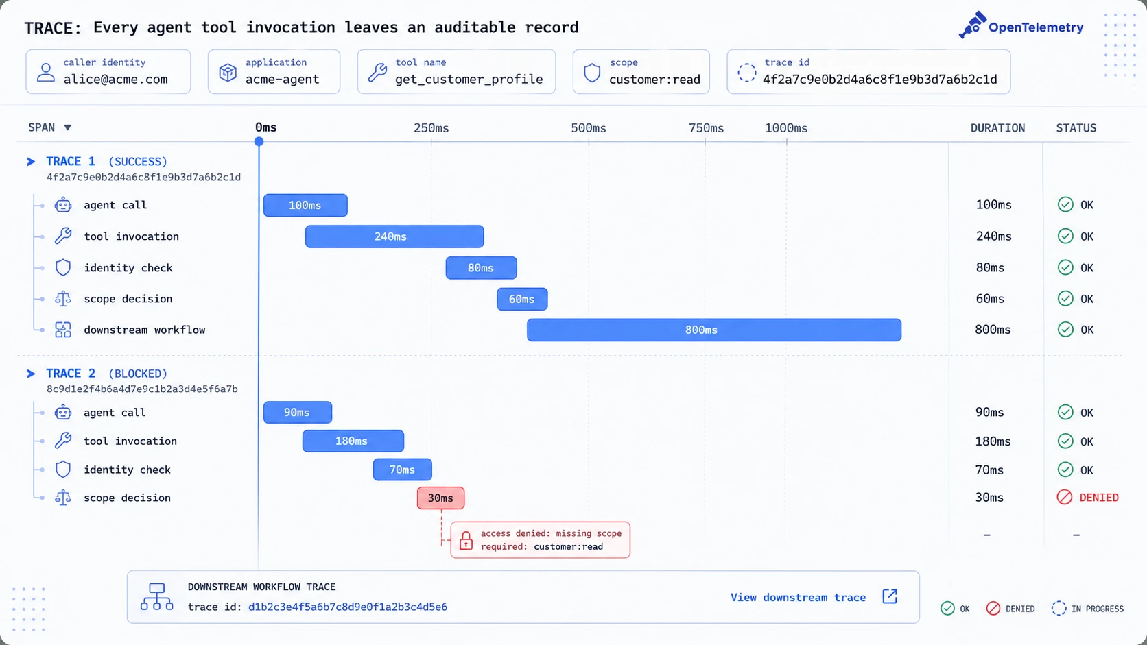 OpenTelemetry-style trace showing every agent tool invocation recorded with caller identity, scope, result, and downstream workflow link.