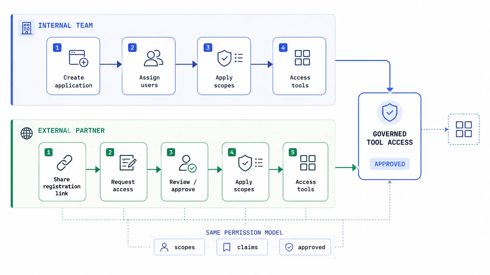 Two onboarding paths, internal assignment and external partner approval, converging into the same governed tool access model.