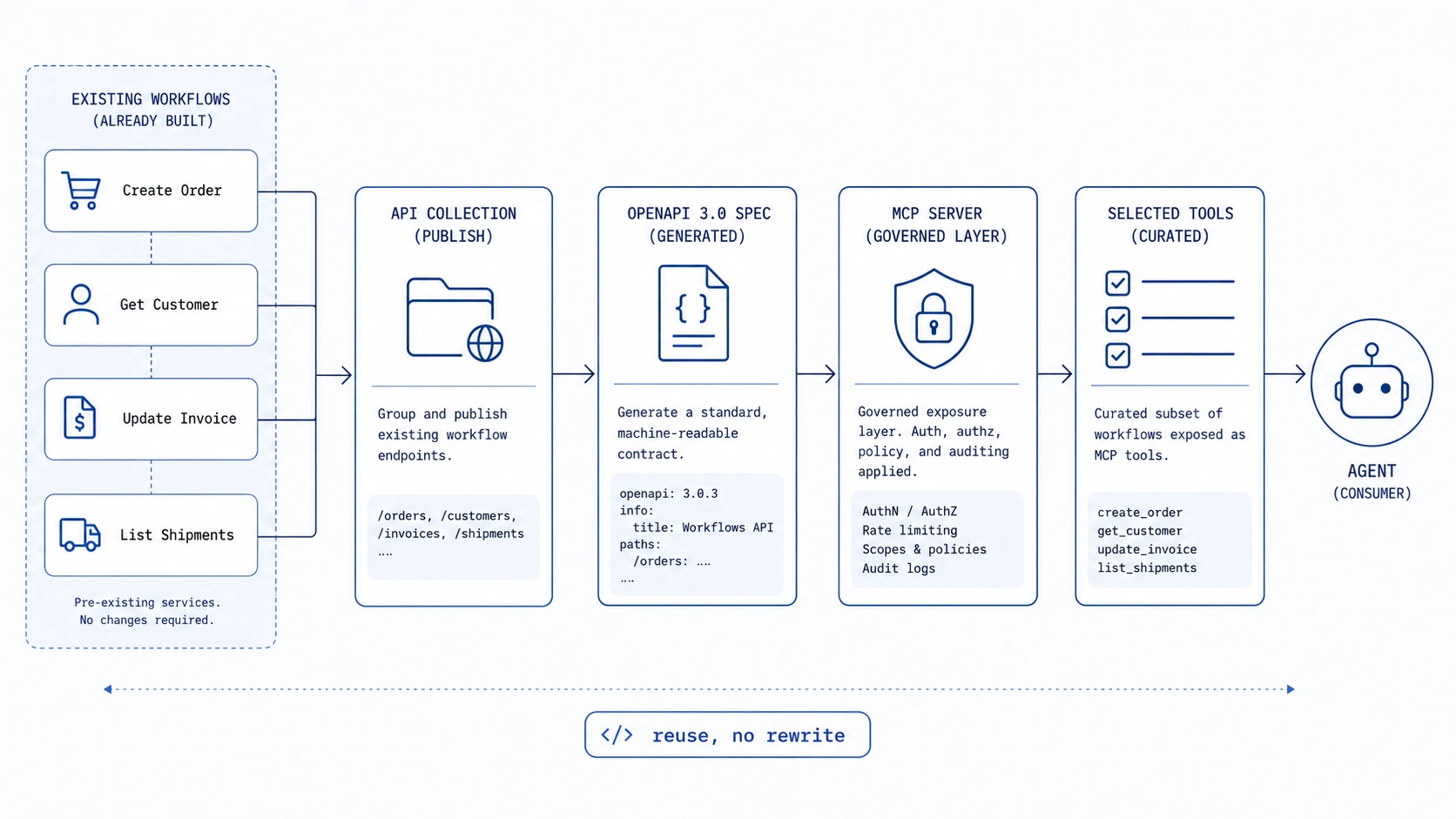 Pipeline turning existing workflows into agent-callable MCP tools via publishing, OpenAPI, MCP server, and selected tools.