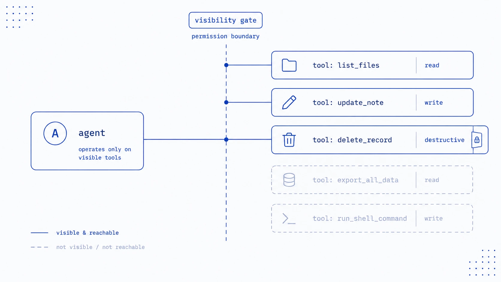 Access-control diagram showing an agent can only call visible tools offered through a permission boundary.