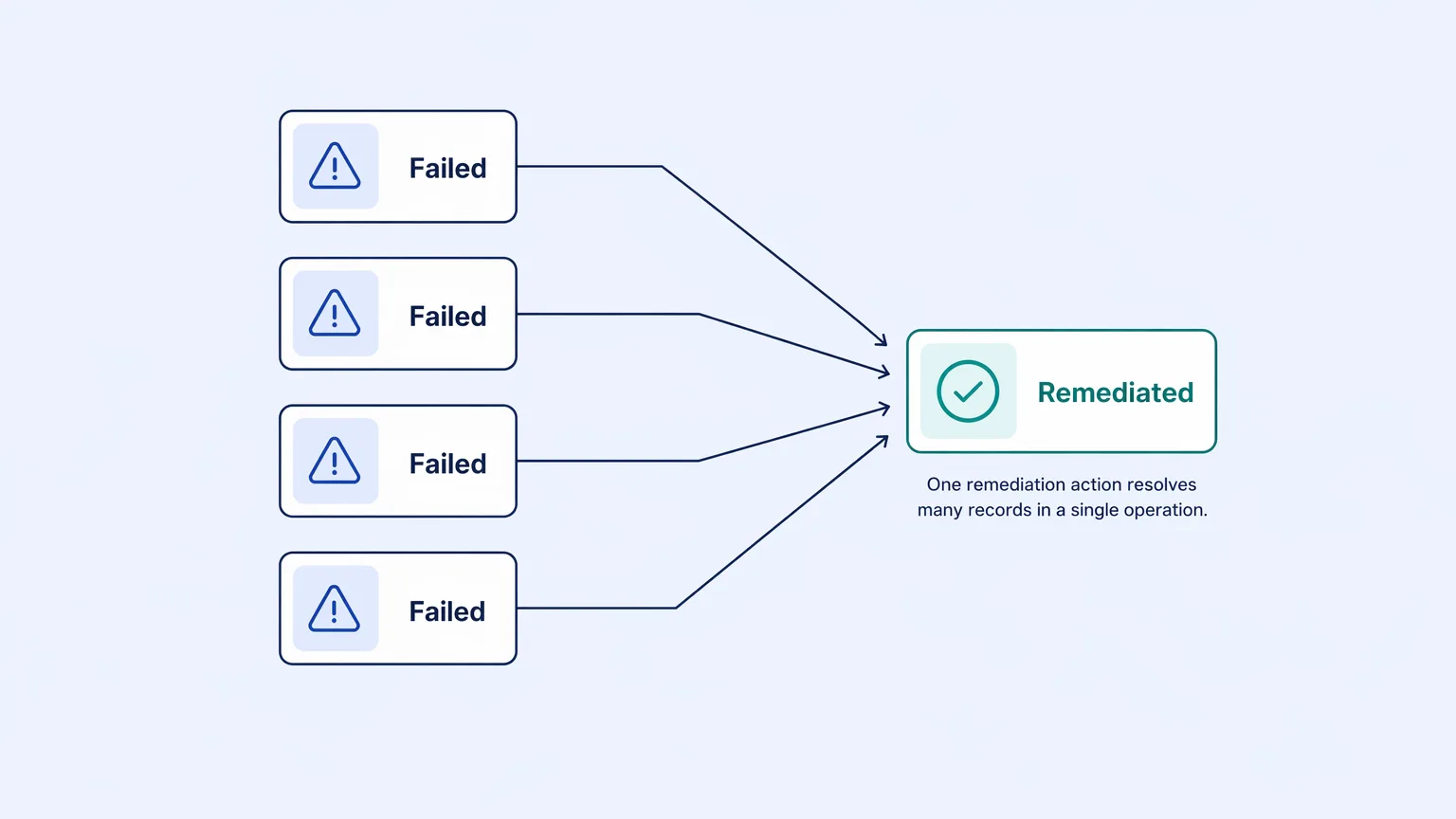 Bulk fallout remediation applies one recovery action across many similarly-failed records at once