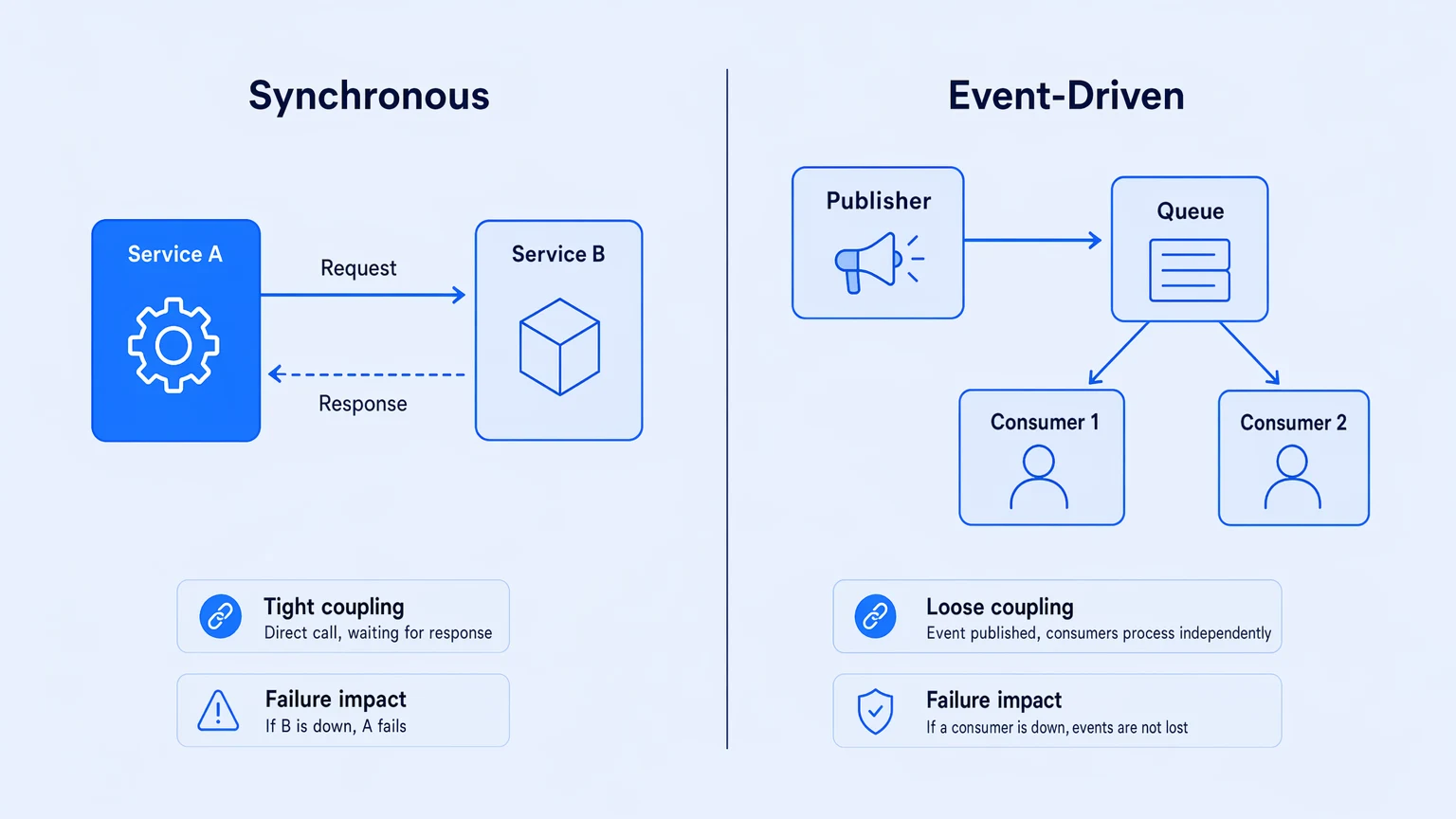 Diagram contrasting synchronous API call pattern with event-driven integration pipeline in flat illustration style