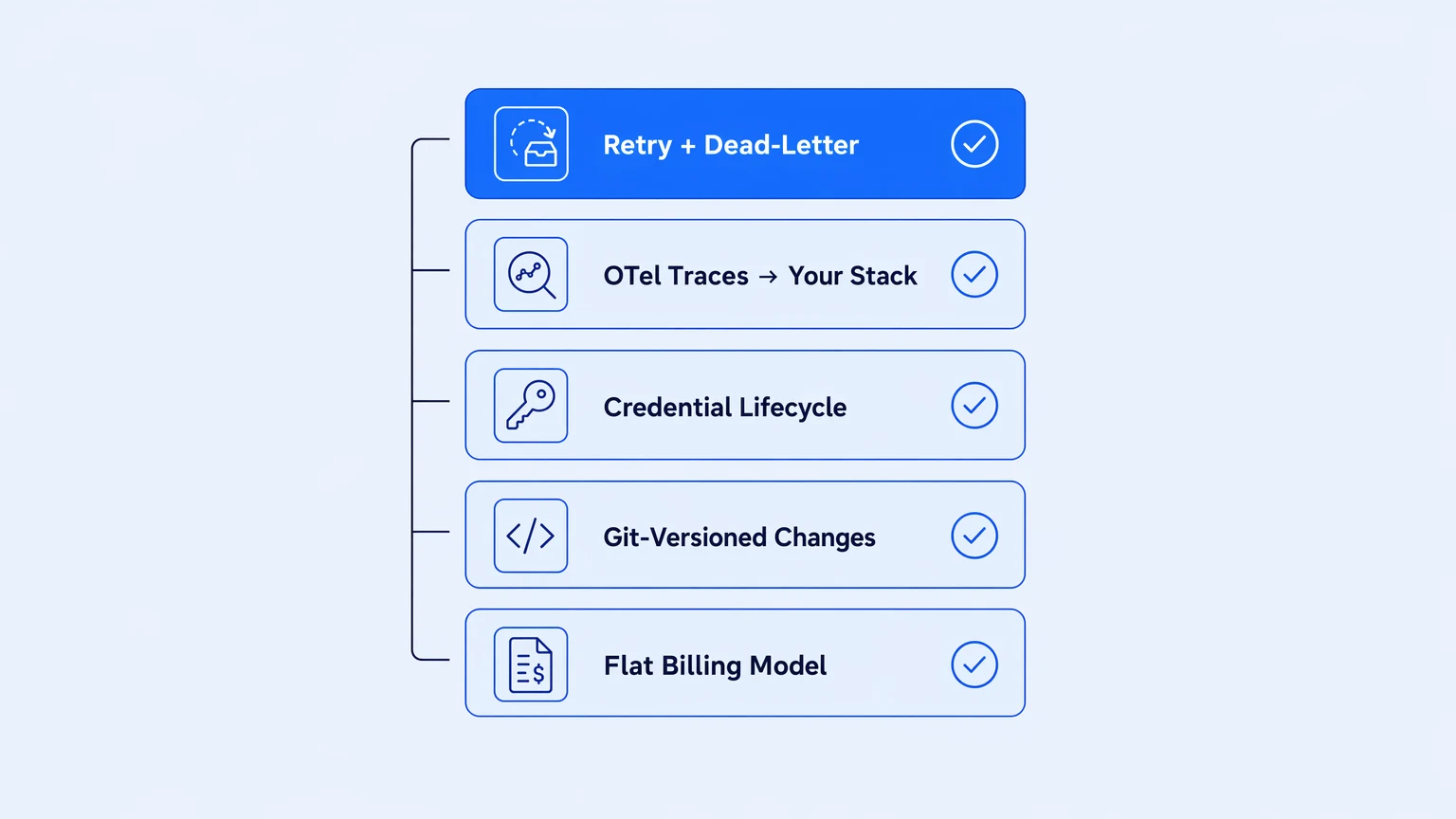 Checklist diagram of production integration requirements — retry, observability, credentials, change model, billing — in flat illustration style