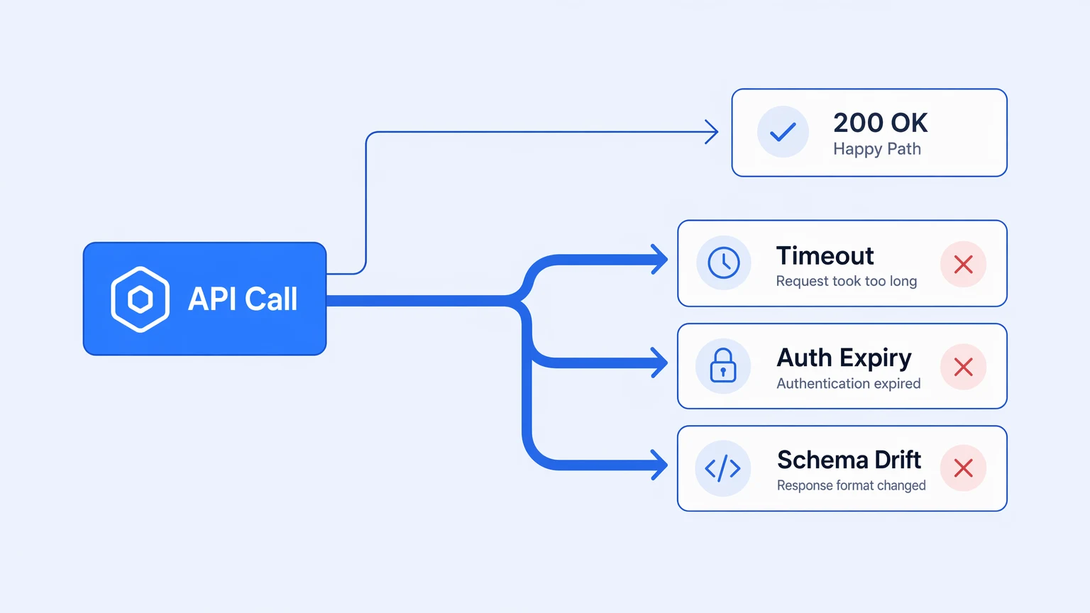 How Does API Integration Work? The Production Reality