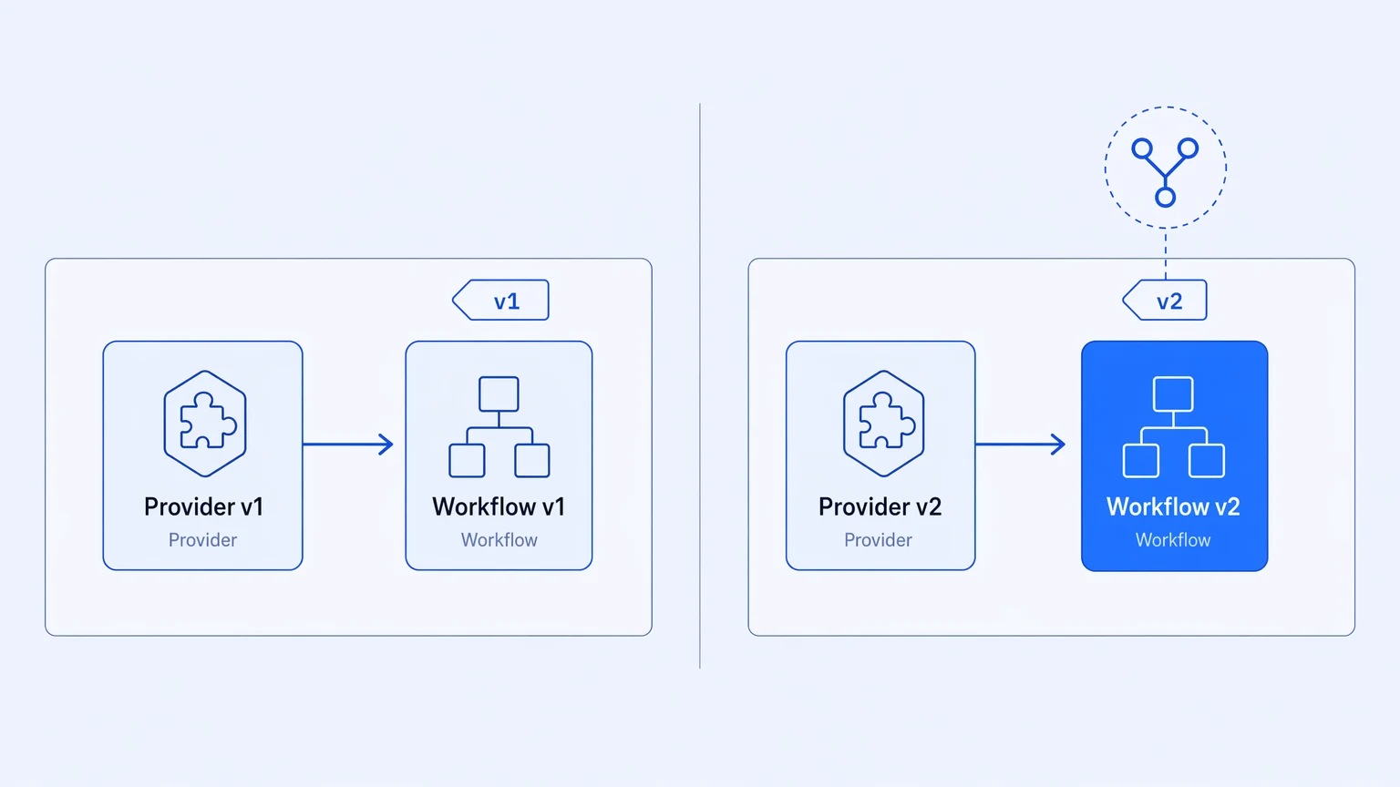 Two-state diagram showing old vs new provider schema version handled by versioned integration workflow
