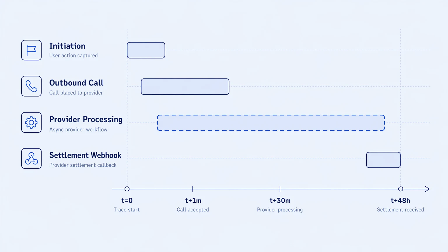 Distributed trace timeline spanning financial API event from initiation through async settlement confirmation