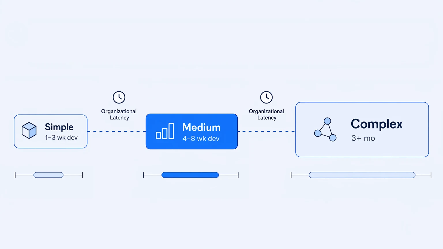 How Long Does an API Integration Take? Timelines by Project Type