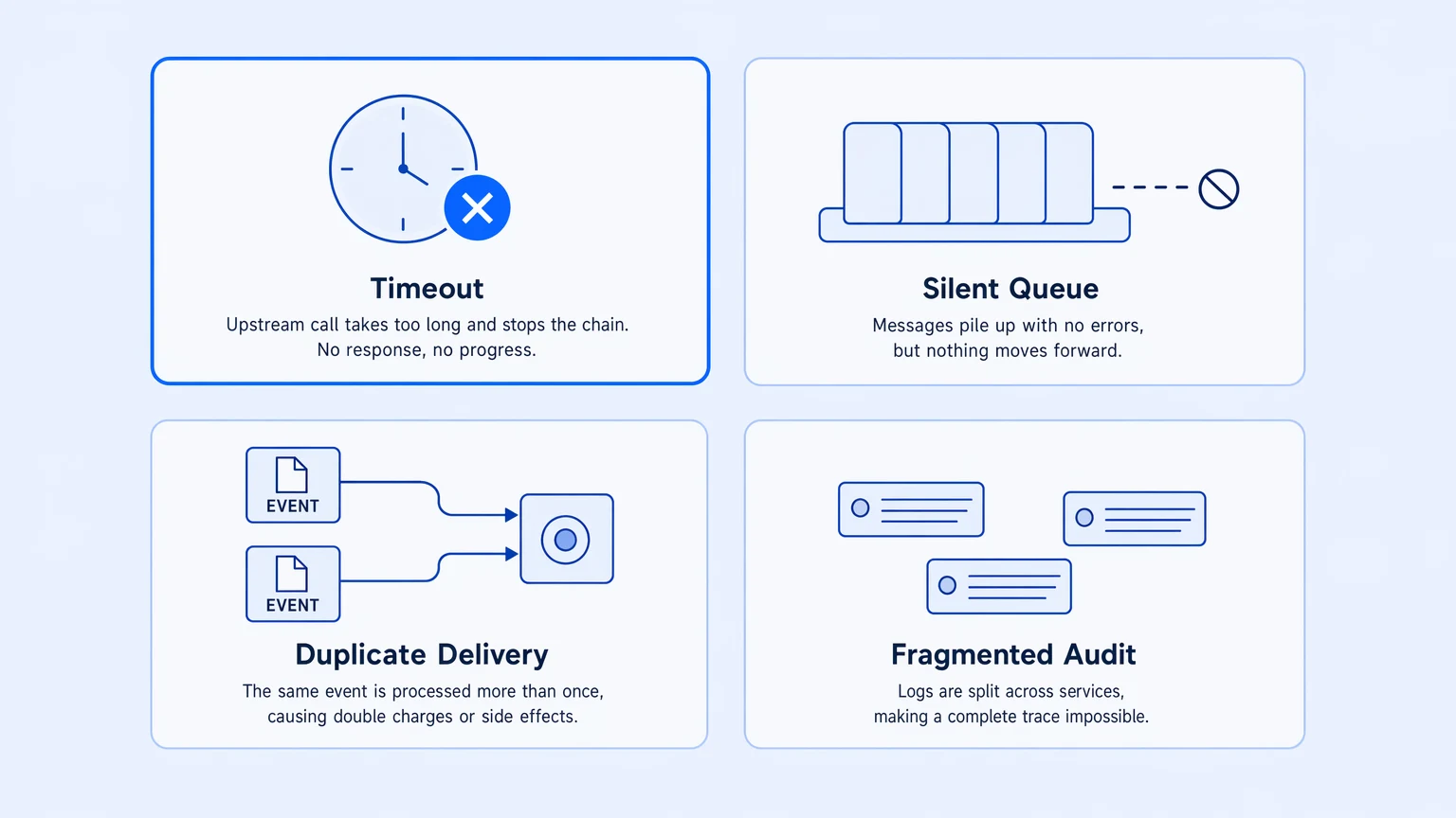 Diagram showing four failure modes in payment approval chains: timeout, silent queue backup, duplicate delivery, fragmented audit logs