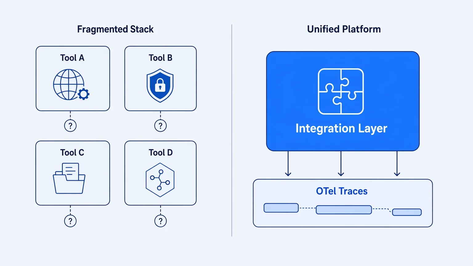Four-tool fragmented integration stack showing four separate billing and observability surfaces versus a unified platform