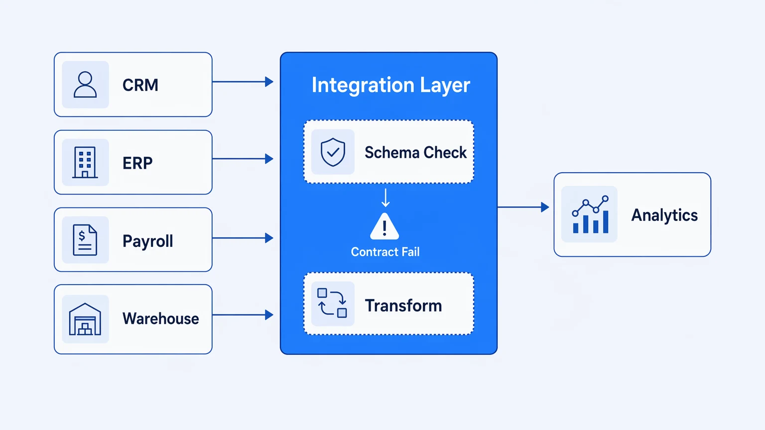 How to Integrate Data from Multiple Sources Without Custom Code