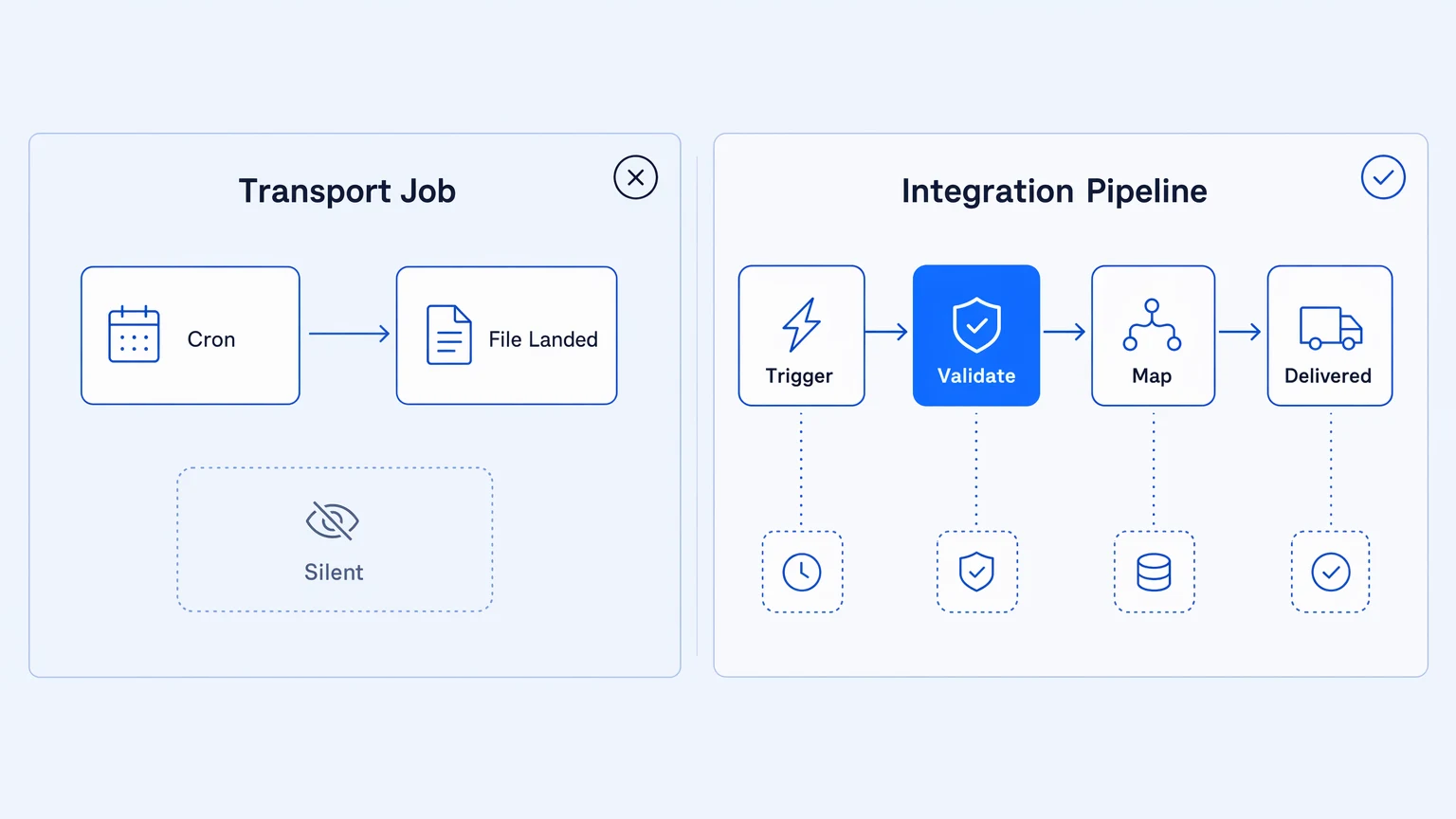 Two-column contrast: cron-based transport job versus observable integration pipeline