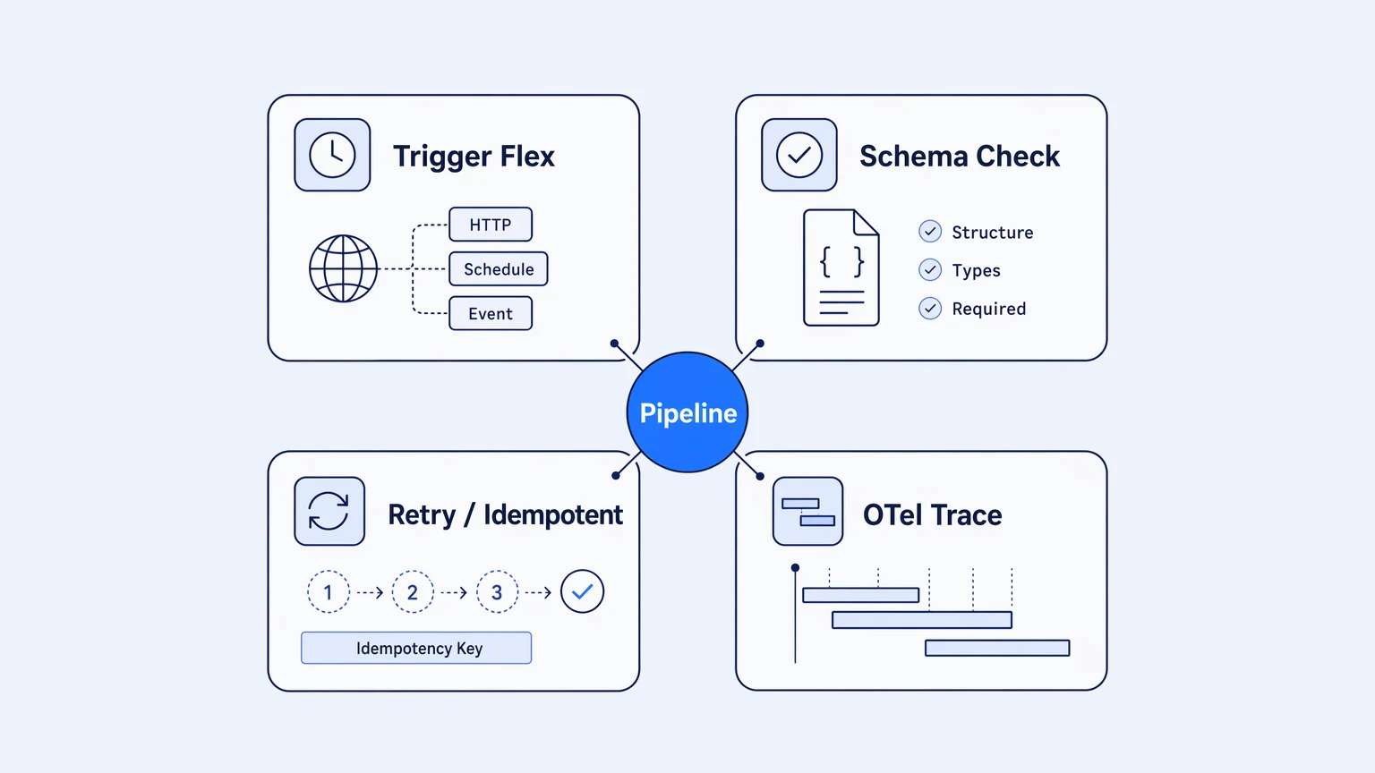 Four-property checklist for a production file transfer pipeline: trigger, validate, retry, observe