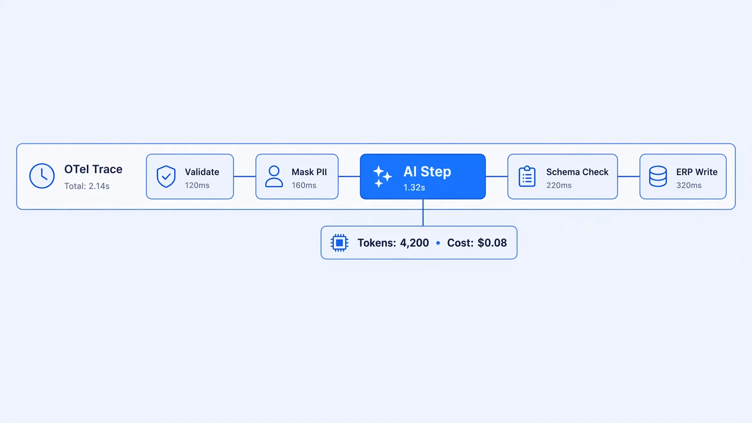 OpenTelemetry trace spanning a full workflow including an AI step, with cost attribution panel