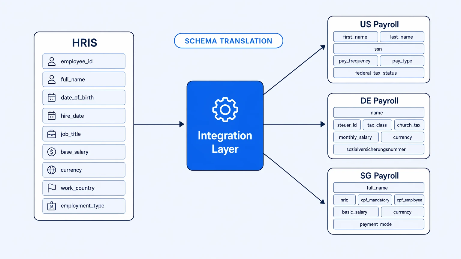 How to Integrate Global Payroll with HR Systems