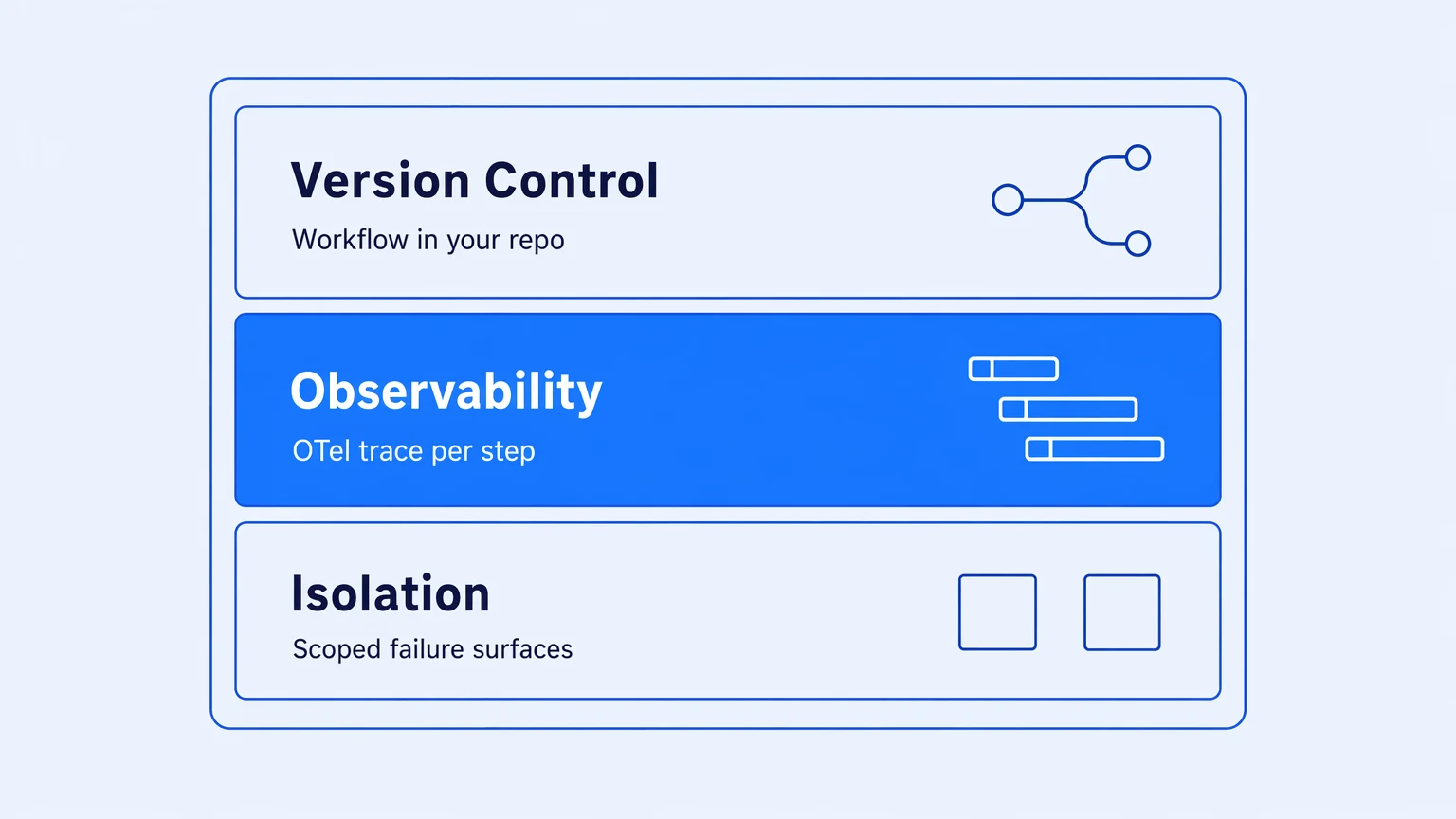 Flat diagram showing three properties of a maintainable integration layer: version control, observability, and isolation, arranged as a horizontal stack of labeled architecture bands