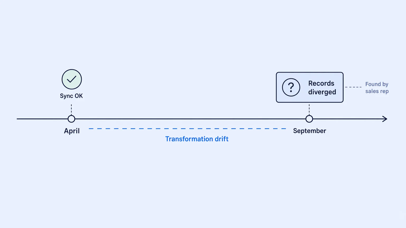 Silent sync failure timeline showing a CRM integration breaking without alerts, flat diagram