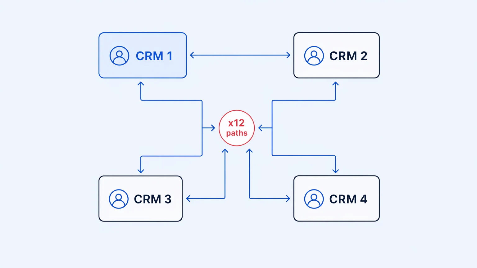 Diagram showing N CRM systems in a full mesh with crossing bidirectional arrows illustrating sync path explosion