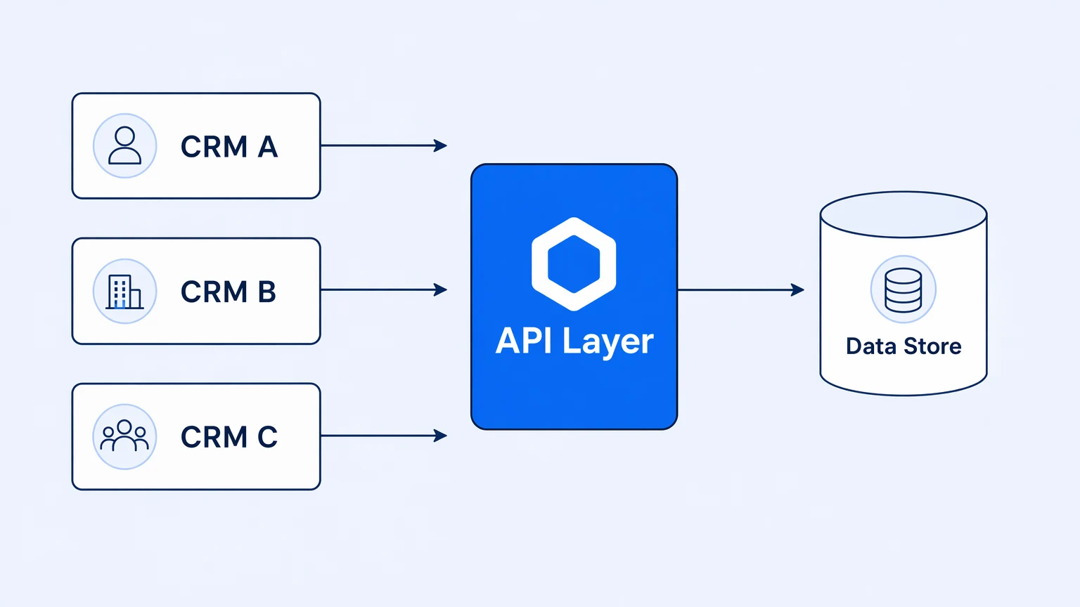 How to Integrate Multiple CRM Systems with a Single API Layer