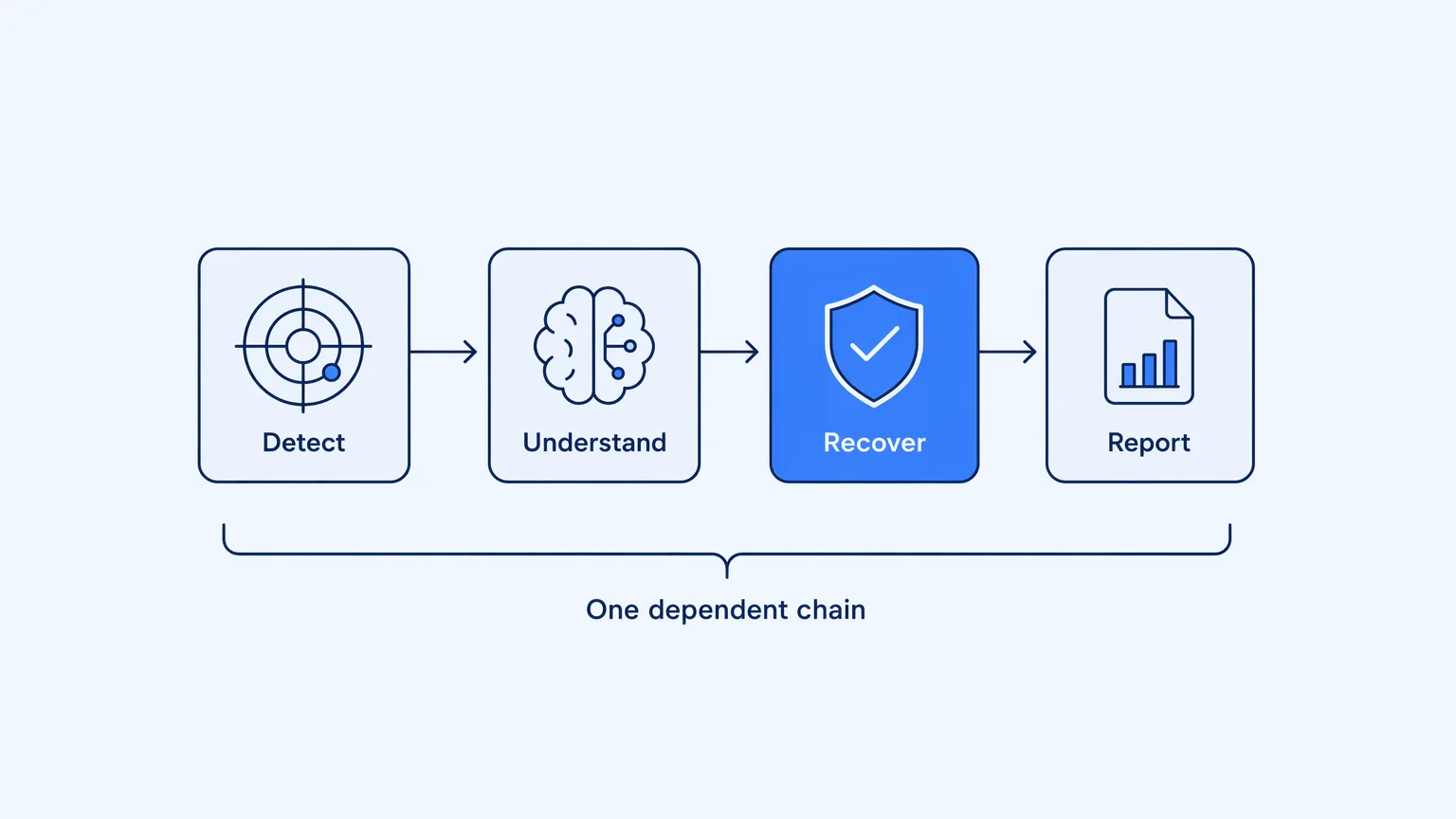 Removing any one of the four operations stages degrades the other three