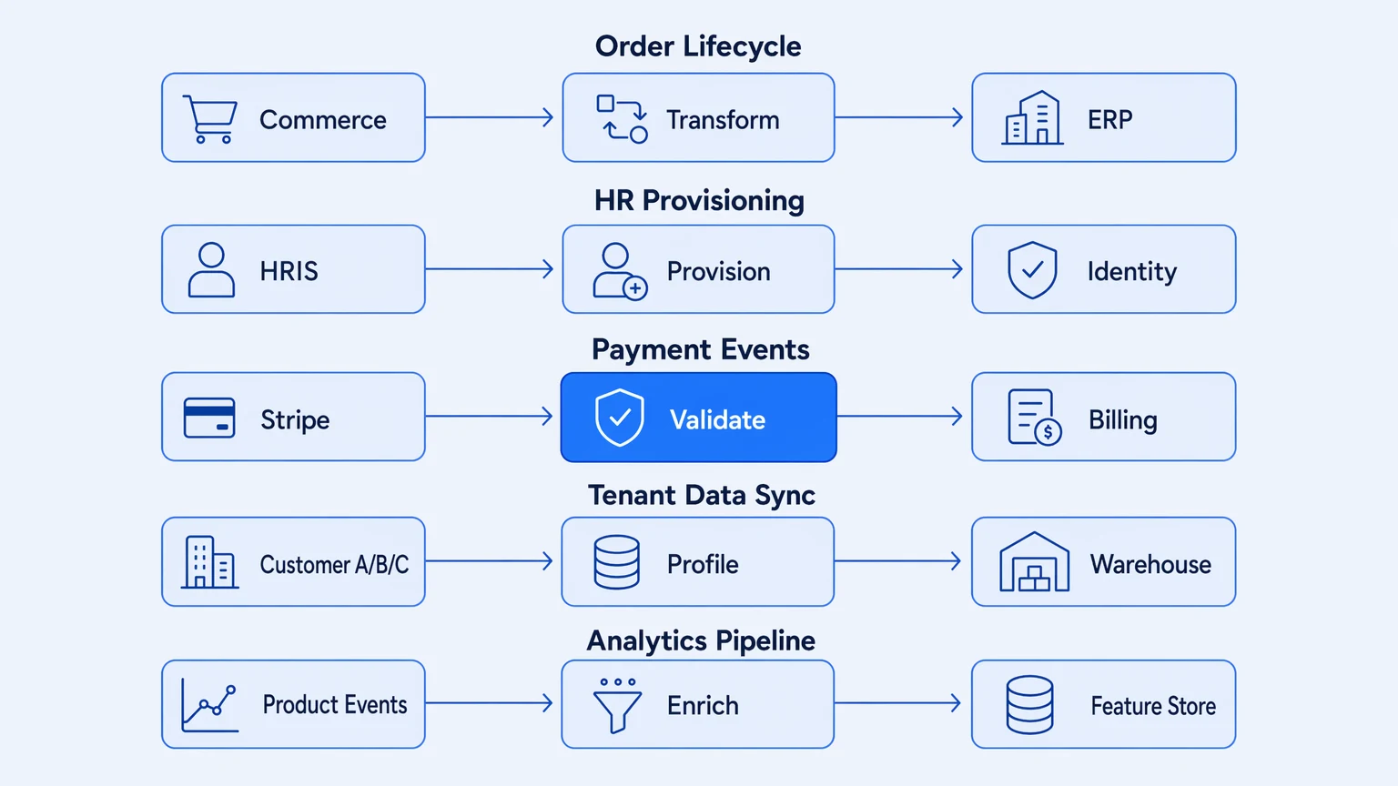 5 Real-World iPaaS Examples: What Actually Runs in Production