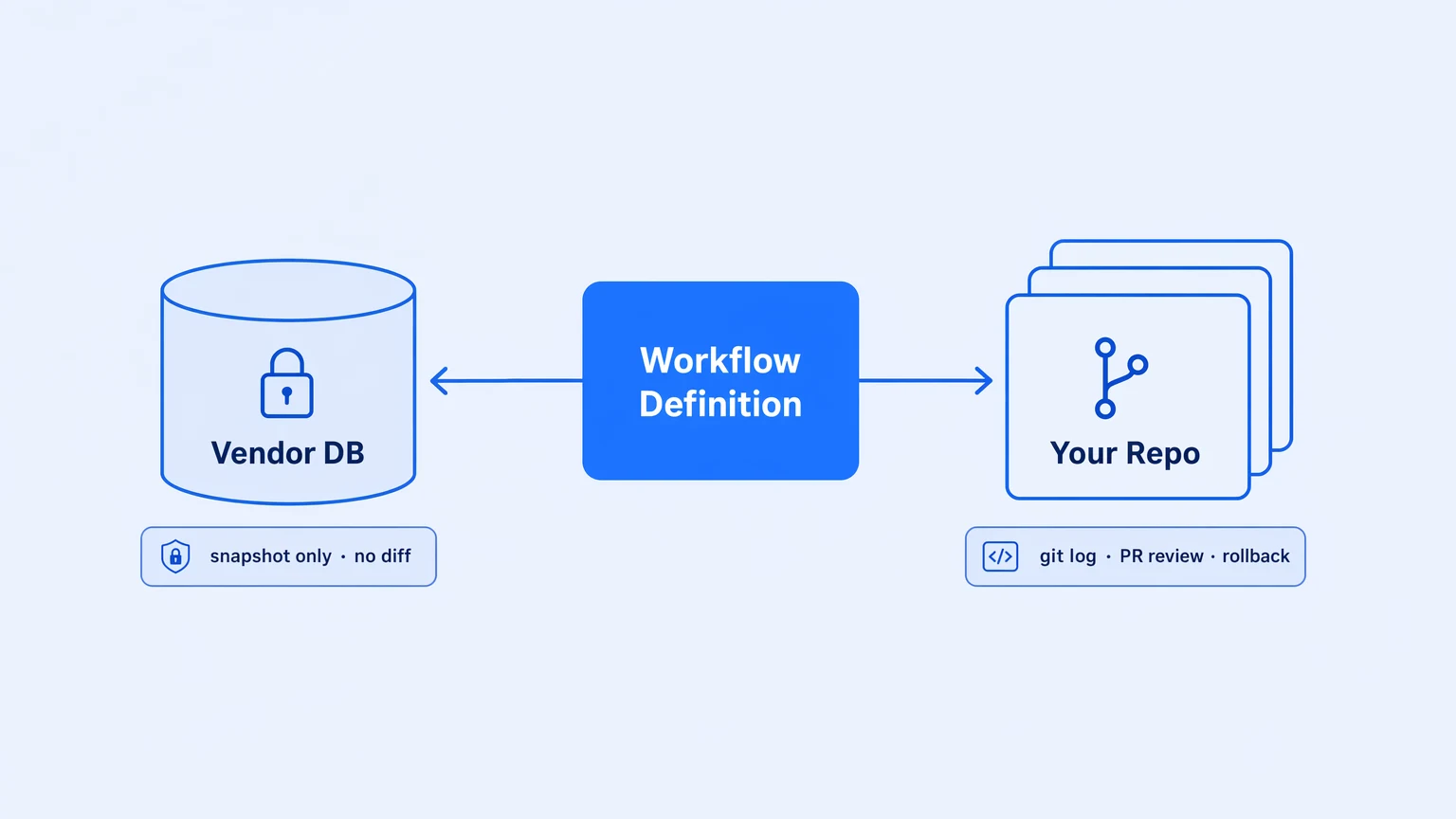 Flat illustration contrasting workflow logic stored in a vendor database versus stored as files in an engineering Git repository