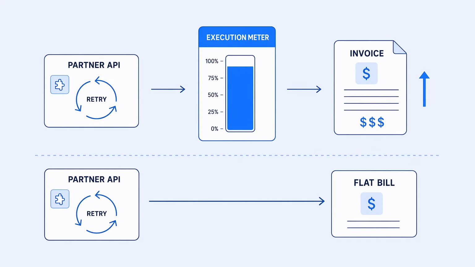 iPaaS pricing model comparison: usage-metered cost climbs with upstream retries; feature-tiered cost stays flat
