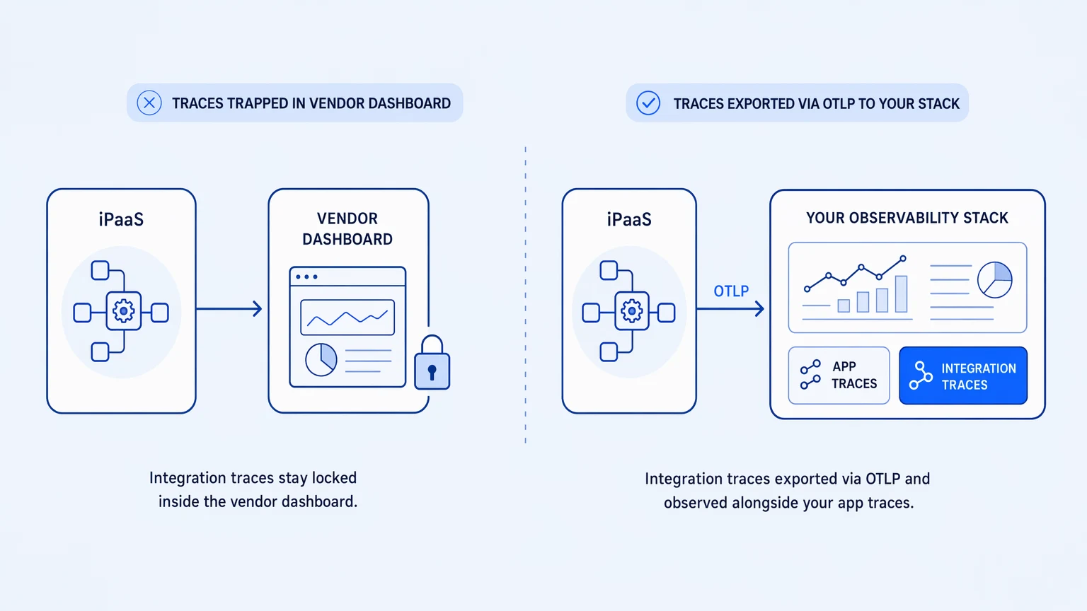 OpenTelemetry traces from iPaaS vendor exported via OTLP to your own observability stack — not locked inside vendor UI