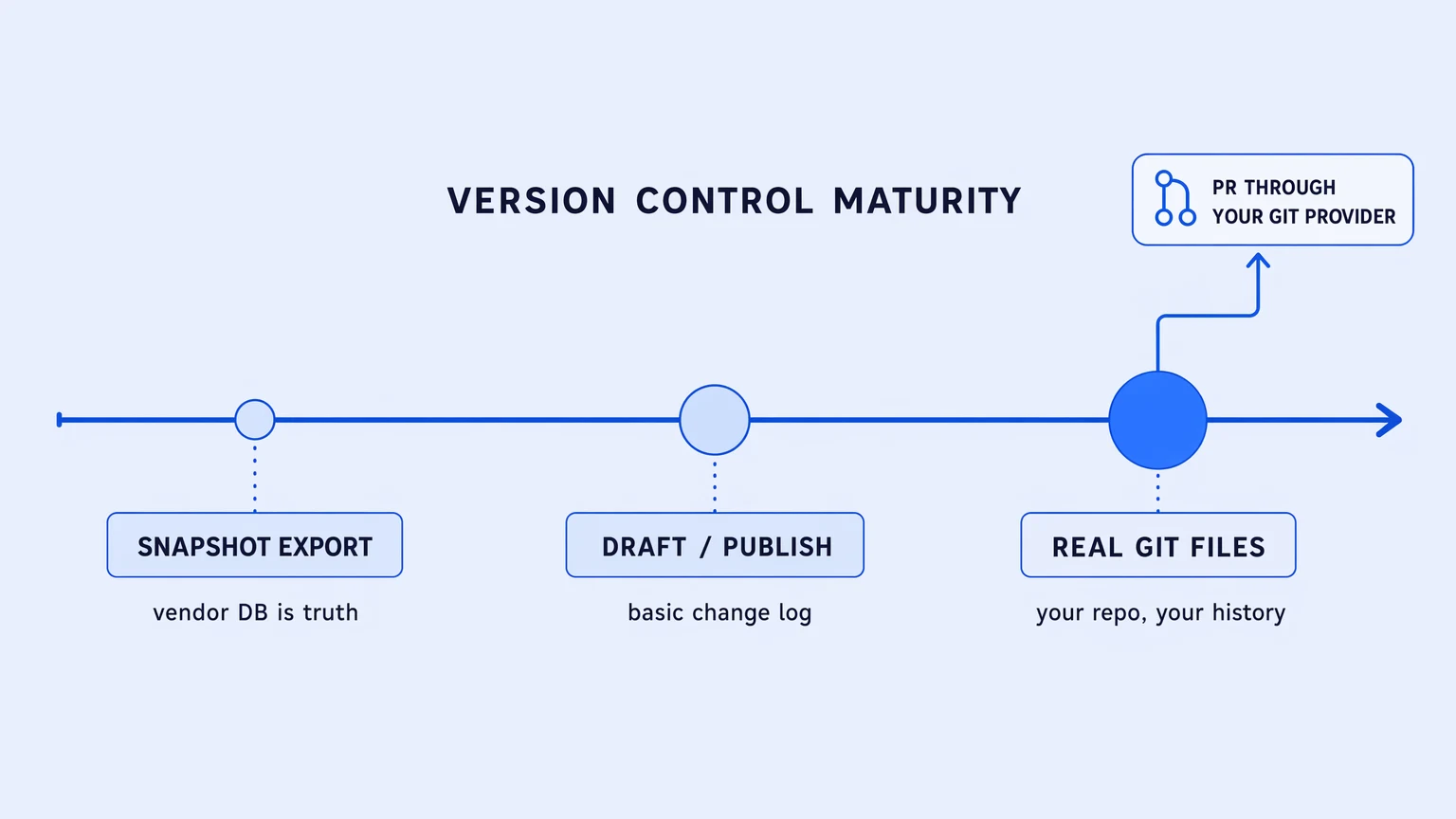 Version control spectrum for iPaaS platforms: snapshot export vs real Git files in your own repo
