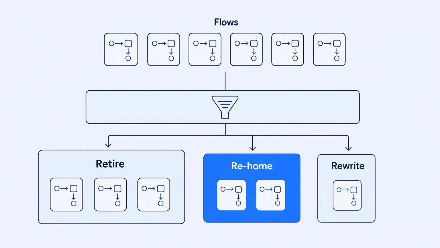 Retire / Re-home / Rewrite triage buckets for migrating a TIBCO BusinessWorks estate to iPaaS