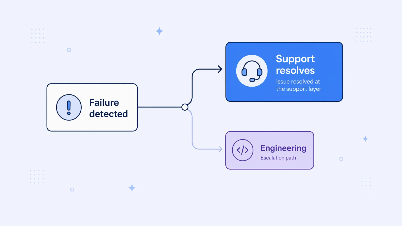 Why Support Teams Shouldn't Need a Developer for Every Failure