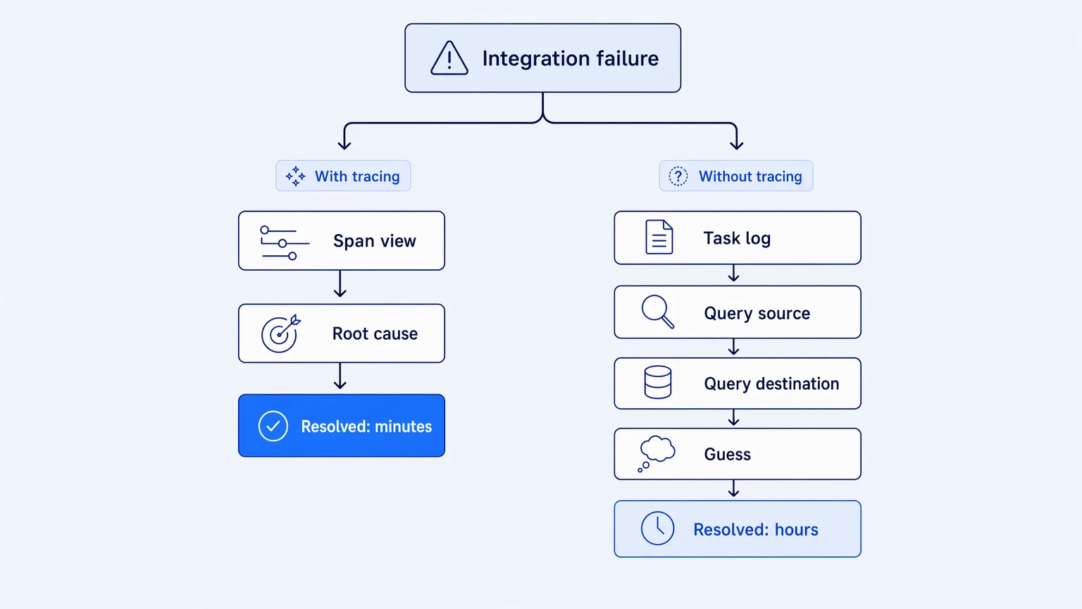 Diagram comparing two debugging paths: platform with tracing vs platform without, showing time-to-resolution gap